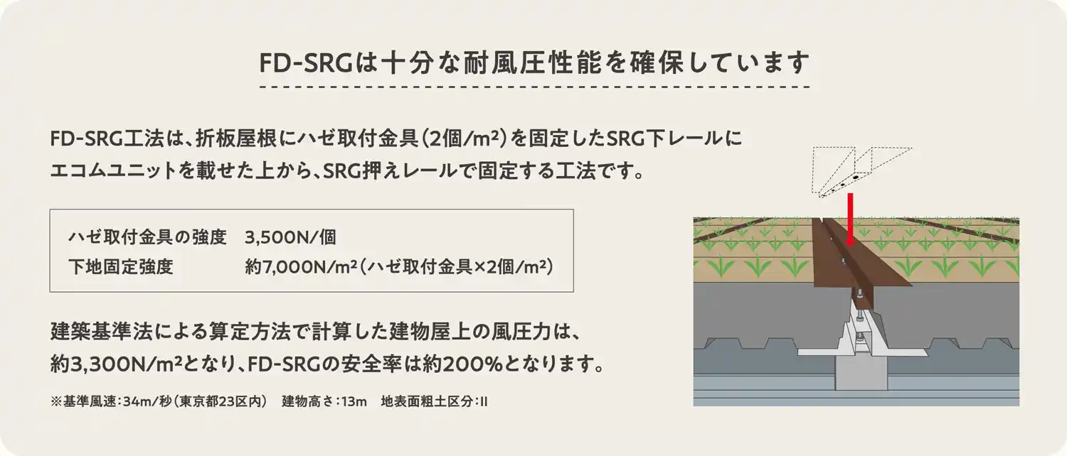 FD-SRGは十分な耐風圧性能を確保しています